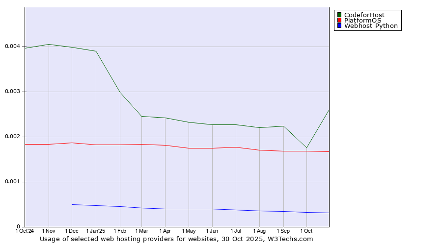 Historical trends in the usage of PlatformOS vs. 360 Internet vs. Webhost Python