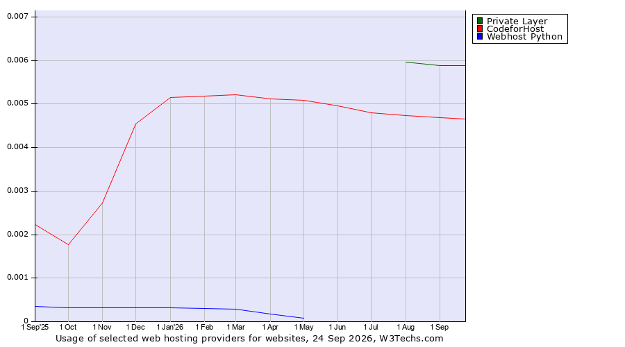 Historical trends in the usage of Private Layer vs. CodeforHost vs. Webhost Python