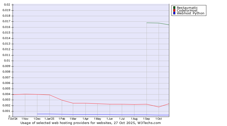 Historical trends in the usage of Restaumatic vs. 360 Internet vs. Webhost Python