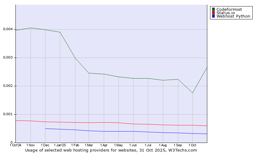 Historical trends in the usage of 360 Internet vs. Status.io vs. Webhost Python