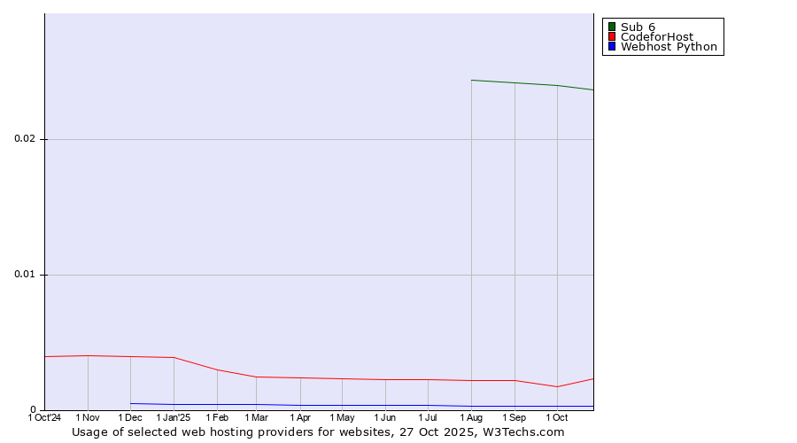 Historical trends in the usage of Sub 6 vs. CodeforHost vs. Webhost Python