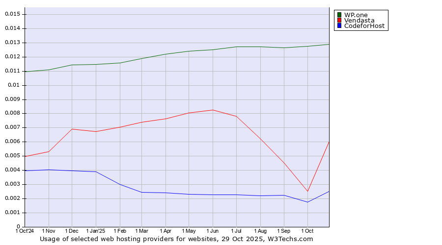 Historical trends in the usage of WP.one vs. Vendasta vs. 360 Internet