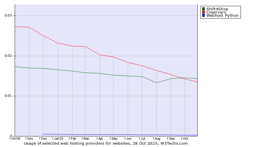 Historical trends in the usage of Shift4Shop vs. Cnservers vs. Webhost Python