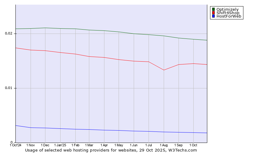 Historical trends in the usage of Optimizely vs. Shift4Shop vs. HostForWeb