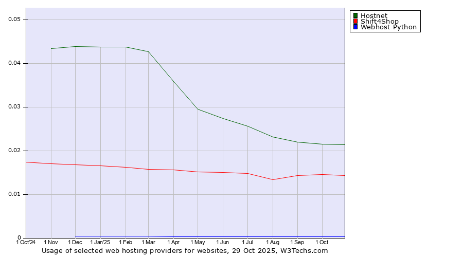 Historical trends in the usage of Hostnet vs. Shift4Shop vs. Webhost Python