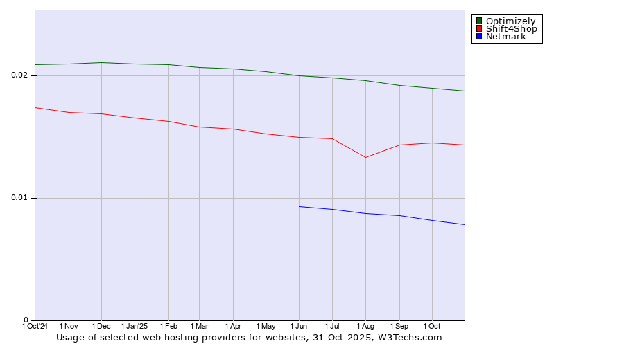 Historical trends in the usage of Optimizely vs. Shift4Shop vs. Netmark