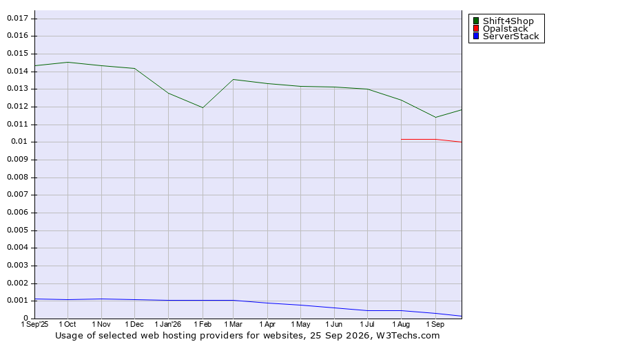 Historical trends in the usage of Shift4Shop vs. Opalstack vs. ServerStack