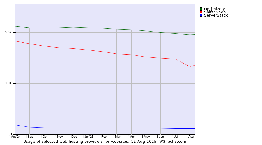 Historical trends in the usage of Optimizely vs. Shift4Shop vs. ServerStack