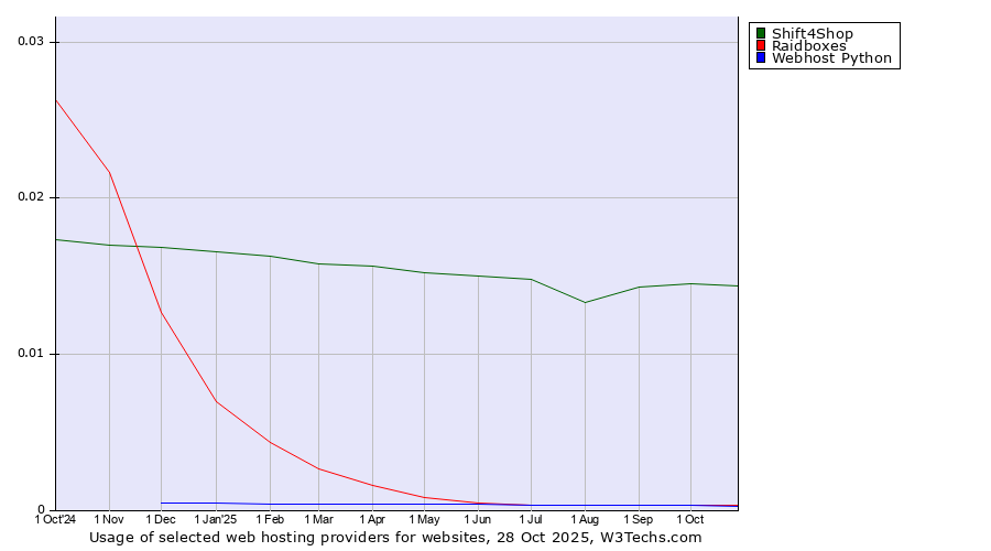 Historical trends in the usage of Shift4Shop vs. Raidboxes vs. Webhost Python