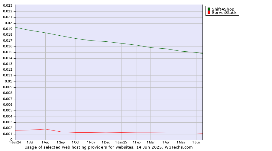 Historical trends in the usage of Shift4Shop vs. ServerStack