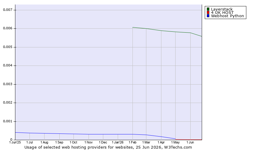 Historical trends in the usage of Layerstack vs. 4 UK HOST vs. Webhost Python