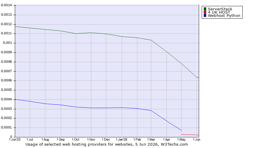 Historical trends in the usage of ServerStack vs. 4 UK HOST vs. Webhost Python
