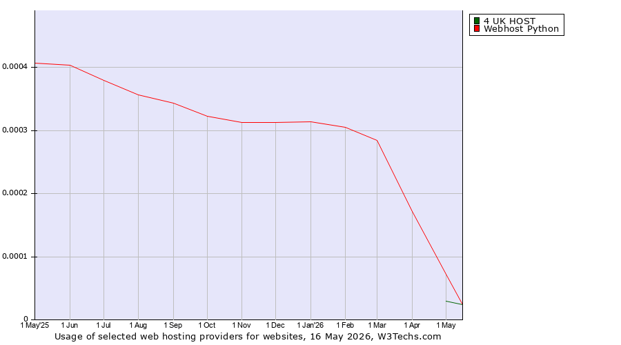 Historical trends in the usage of Webhost Python vs. 4 UK HOST