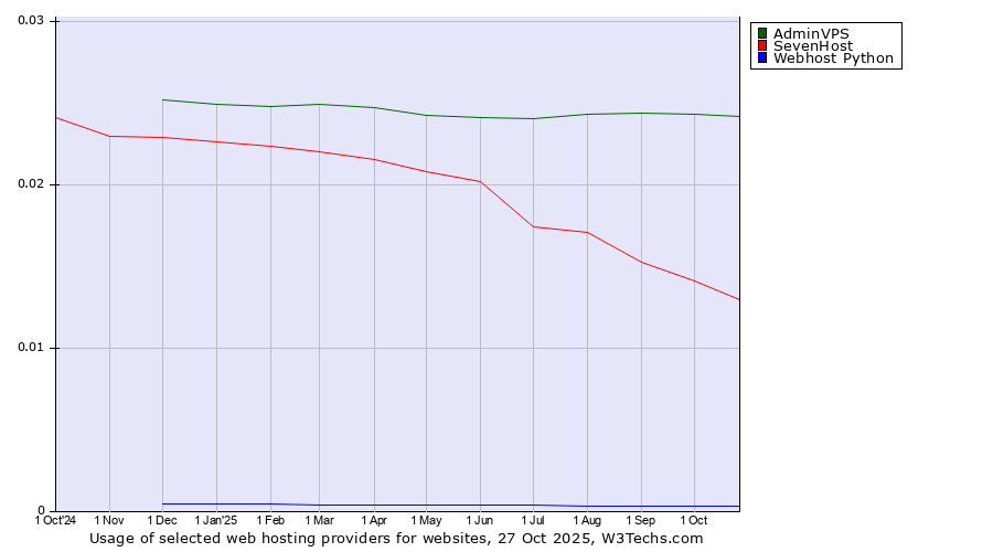 Historical trends in the usage of AdminVPS vs. SevenHost vs. Webhost Python