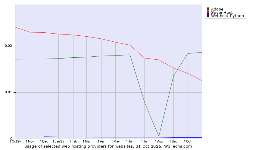 Historical trends in the usage of Adobe vs. SevenHost vs. Webhost Python