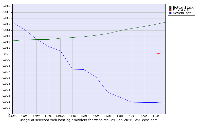 Historical trends in the usage of Better Stack vs. Opalstack vs. SevenHost