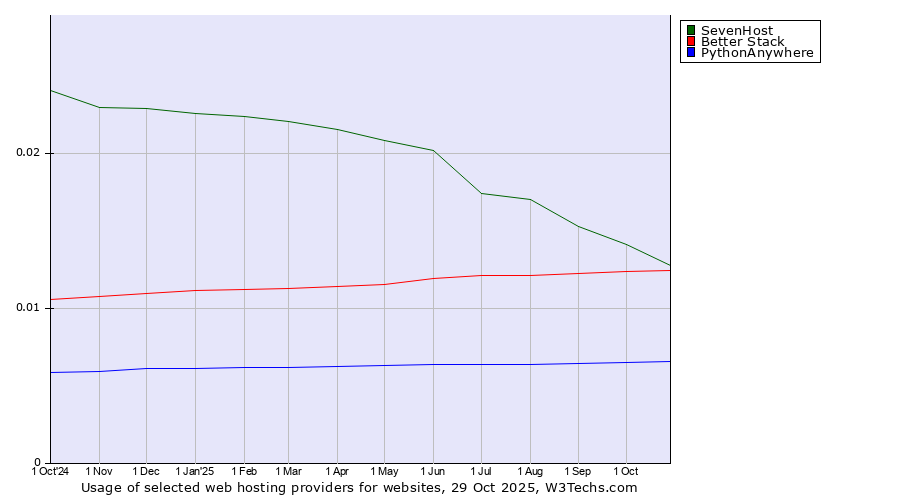 Historical trends in the usage of SevenHost vs. Better Stack vs. PythonAnywhere