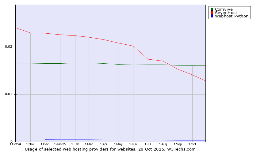 Historical trends in the usage of Comvive vs. SevenHost vs. Webhost Python