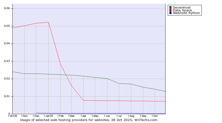 Historical trends in the usage of SevenHost vs. Data Space vs. Webhost Python
