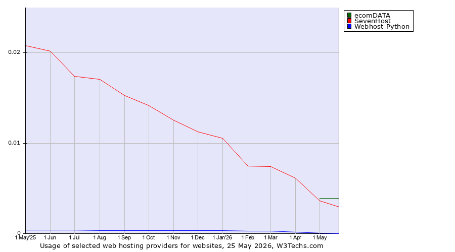 Historical trends in the usage of ecomDATA vs. SevenHost vs. Webhost Python