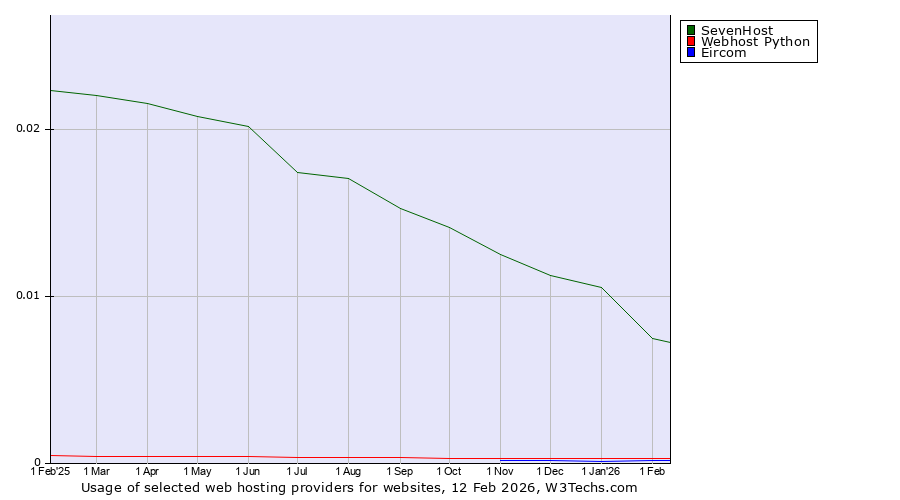 Historical trends in the usage of SevenHost vs. Webhost Python vs. Eircom