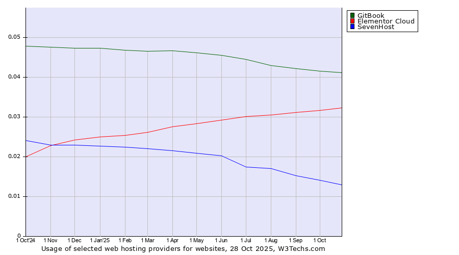 Historical trends in the usage of GitBook vs. Elementor Cloud vs. SevenHost