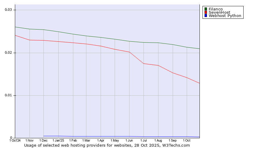 Historical trends in the usage of Filanco vs. SevenHost vs. Webhost Python