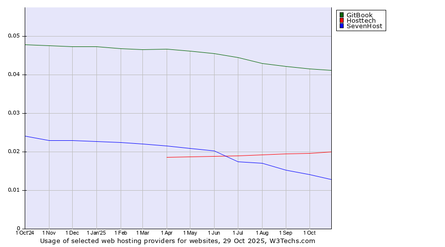 Historical trends in the usage of GitBook vs. Hosttech vs. SevenHost