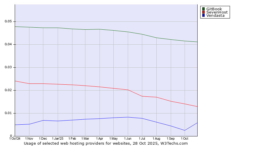 Historical trends in the usage of GitBook vs. SevenHost vs. Vendasta