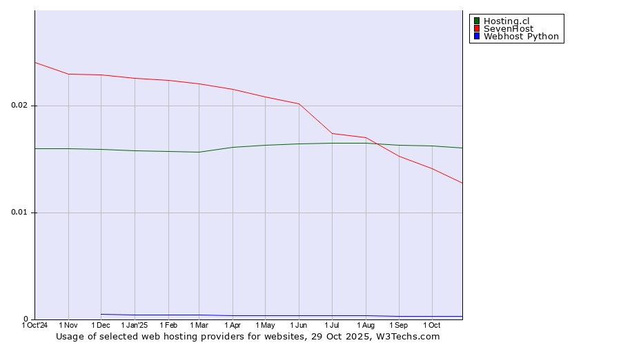 Historical trends in the usage of Hosting.cl vs. SevenHost vs. Webhost Python