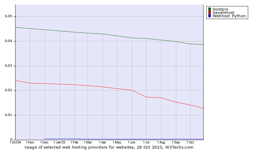 Historical trends in the usage of Hostpro vs. SevenHost vs. Webhost Python