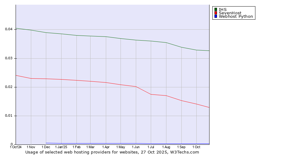 Historical trends in the usage of IHS vs. SevenHost vs. Webhost Python