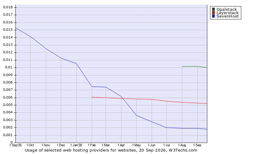 Historical trends in the usage of Opalstack vs. Layerstack vs. SevenHost