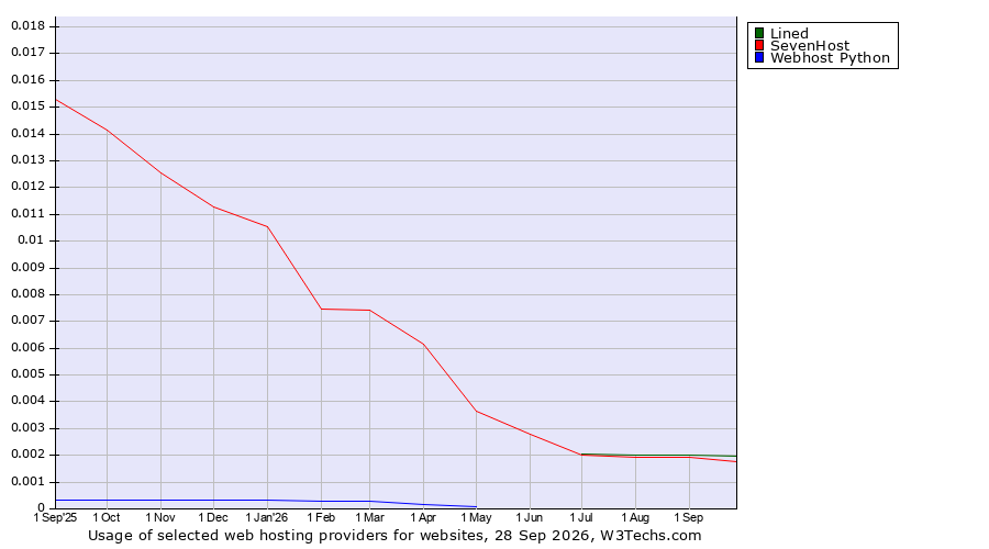 Historical trends in the usage of Lined vs. SevenHost vs. Webhost Python
