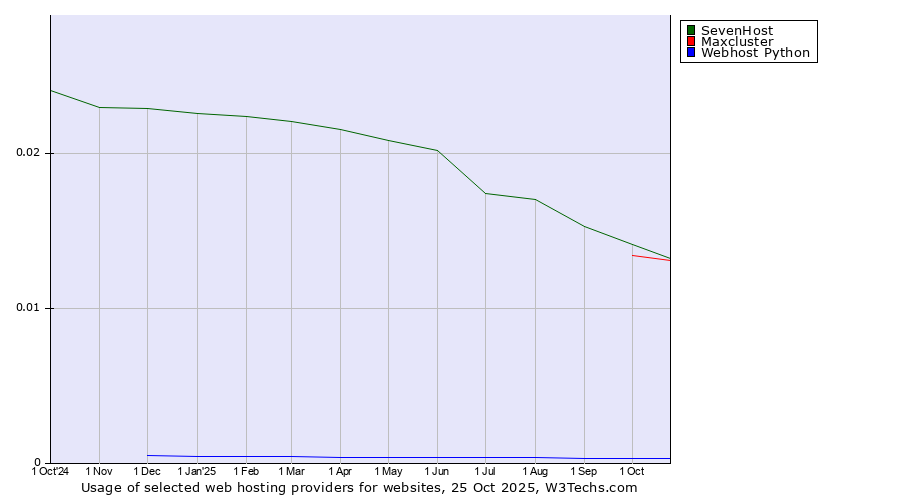 Historical trends in the usage of SevenHost vs. Maxcluster vs. Webhost Python