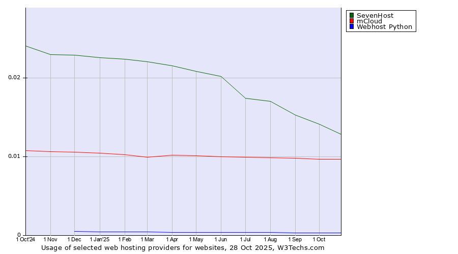 Historical trends in the usage of SevenHost vs. mCloud vs. Webhost Python
