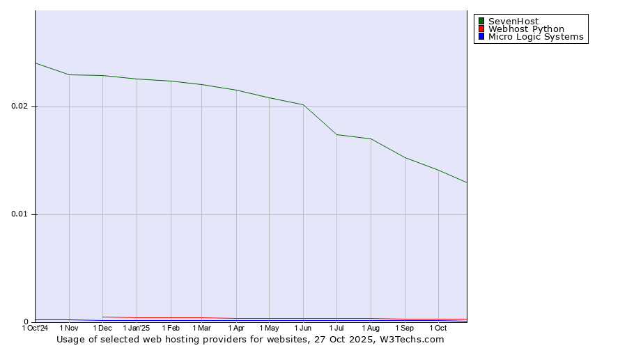 Historical trends in the usage of SevenHost vs. Webhost Python vs. Micro Logic Systems