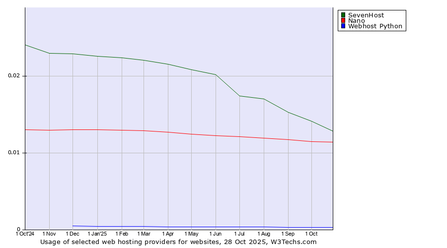 Historical trends in the usage of SevenHost vs. Nano vs. Webhost Python