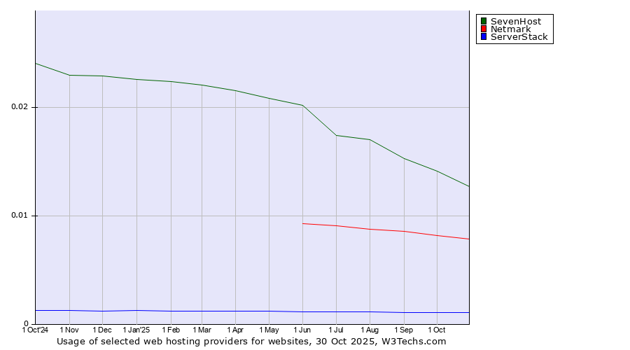Historical trends in the usage of SevenHost vs. Netmark vs. ServerStack