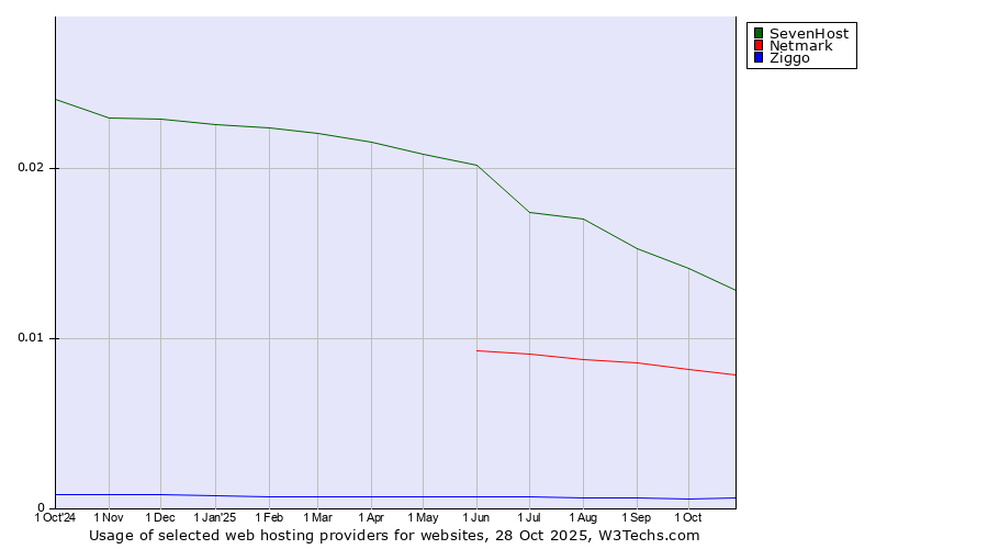 Historical trends in the usage of SevenHost vs. Netmark vs. Ziggo