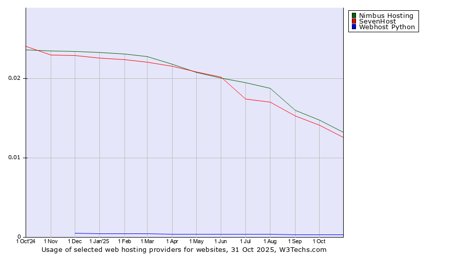 Historical trends in the usage of Nimbus Hosting vs. SevenHost vs. Webhost Python
