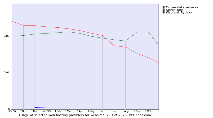 Historical trends in the usage of Online data services vs. SevenHost vs. Webhost Python