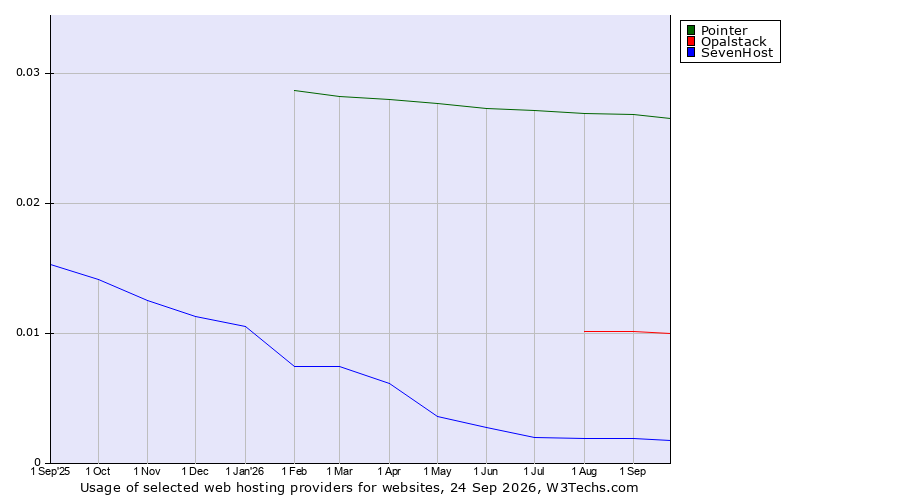 Historical trends in the usage of Pointer vs. Opalstack vs. SevenHost