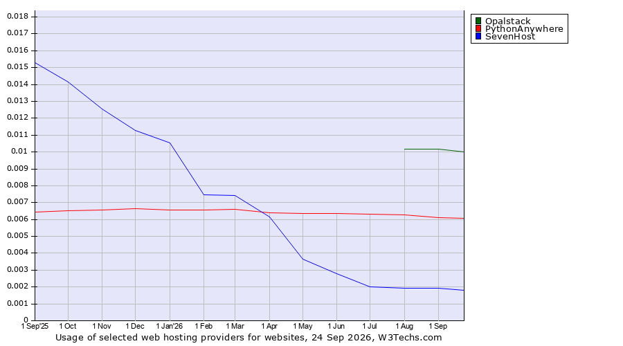 Historical trends in the usage of Opalstack vs. PythonAnywhere vs. SevenHost