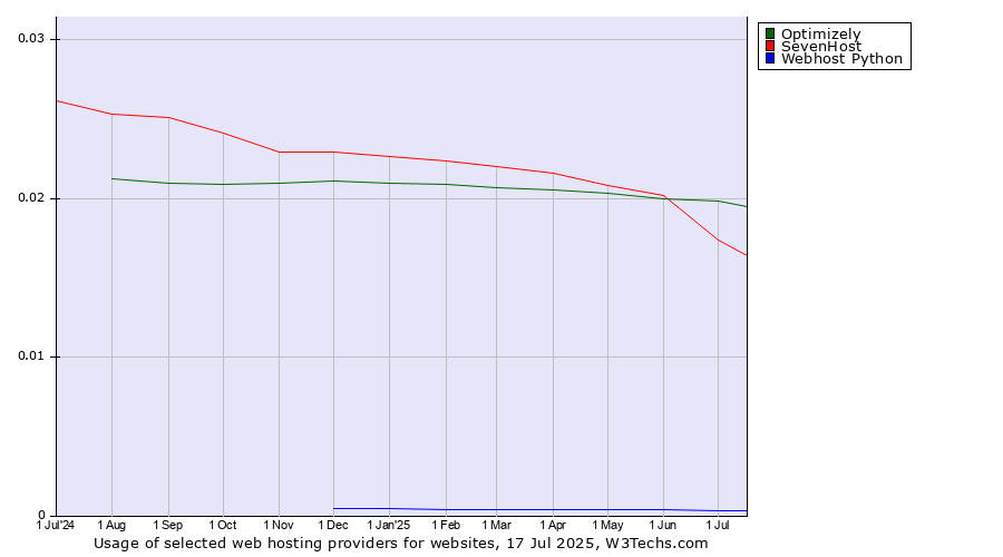 Historical trends in the usage of SevenHost vs. Optimizely vs. Webhost Python