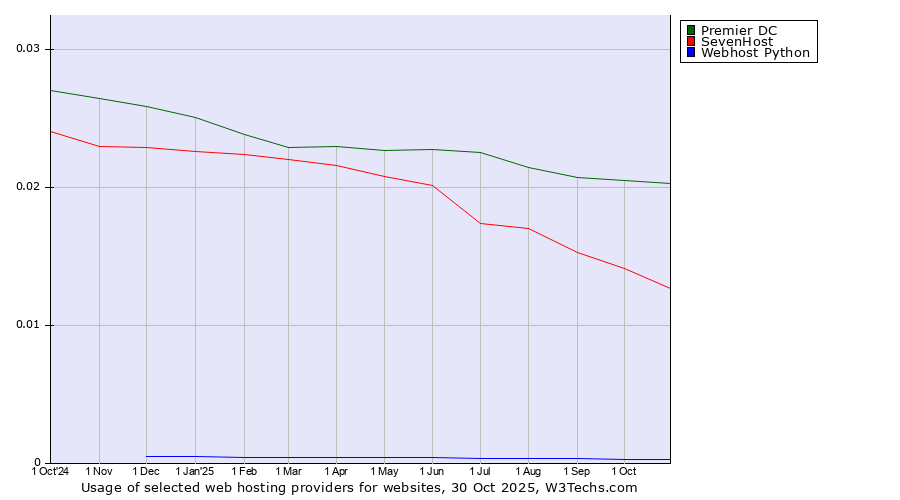 Historical trends in the usage of Premier DC vs. SevenHost vs. Webhost Python