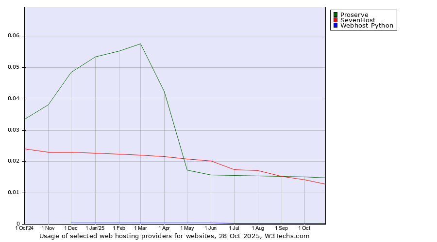 Historical trends in the usage of Proserve vs. SevenHost vs. Webhost Python