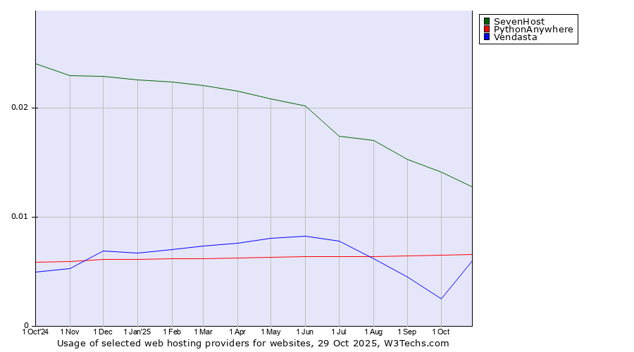 Historical trends in the usage of SevenHost vs. PythonAnywhere vs. Vendasta