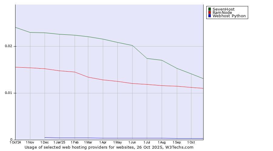 Historical trends in the usage of SevenHost vs. RamNode vs. Webhost Python