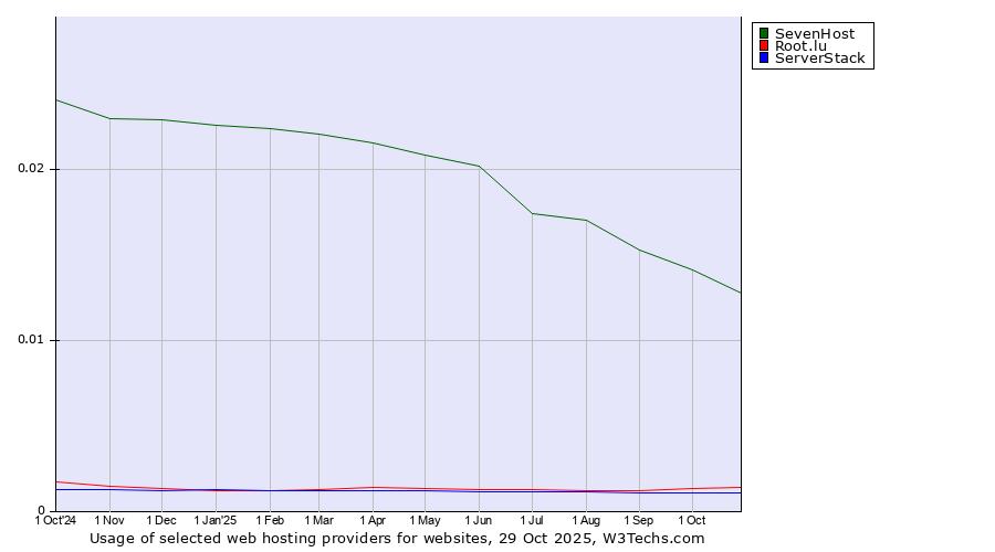 Historical trends in the usage of SevenHost vs. Root.lu vs. ServerStack